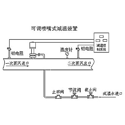 可调喷嘴式减温装置